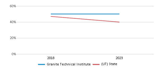 Math Proficiency Comparison Over Years (2018-2023) This chart presents a comparison of the percentage of students at Granite Technical Institute who have achieved proficiency or higher in Math with the average percentages observed in the Granite School District and Utah public schools over several years, with the most recent data from the 2022-23 school year.