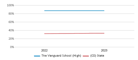 Math Proficiency Comparison Over Years (2022-2023) This chart presents a comparison of the percentage of students at The Vanguard School (High) who have achieved proficiency or higher in Math with the average percentages observed in the Harrison School District No. 2 In The County Of El Paso An and Colorado public schools over several years, with the most recent data from the 2022-23 school year.