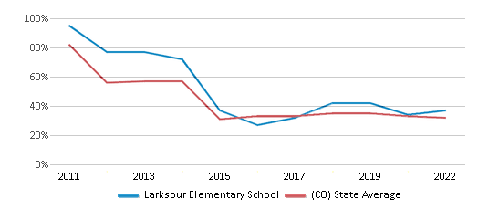 Math Proficiency Comparison Over Years (2011-2022) This chart presents a comparison of the percentage of students at Larkspur Elementary School who have achieved proficiency or higher in Math with the average percentages observed in the Douglas County School District No. Re 1 and Colorado public schools over several years, with the most recent data from the 2021-22 school year.