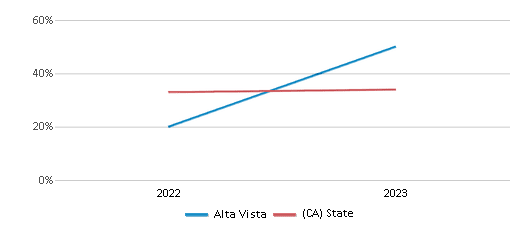 Math Proficiency Comparison Over Years (2022-2023) This chart presents a comparison of the percentage of students at Alta Vista who have achieved proficiency or higher in Math with the average percentages observed in the Santa Barbara Unified School District and California public schools over several years, with the most recent data from the 2022-23 school year.