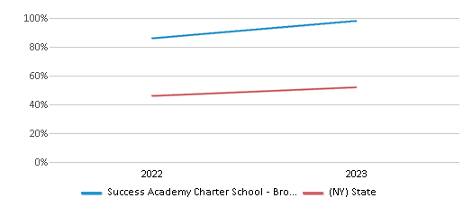 Math Proficiency Comparison Over Years (2022-2023) This chart presents a comparison of the percentage of students at Success Academy Charter School - Bronx 4 who have achieved proficiency or higher in Math with the average percentages observed in the Success Academy Charter School - Bronx 4 School District and New York public schools over several years, with the most recent data from the 2022-23 school year.