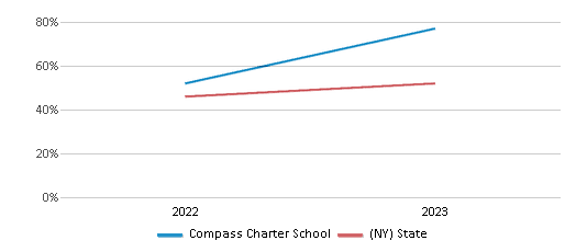 Math Proficiency Comparison Over Years (2022-2023) This chart presents a comparison of the percentage of students at Compass Charter School who have achieved proficiency or higher in Math with the average percentages observed in the Compass Charter School District and New York public schools over several years, with the most recent data from the 2022-23 school year.