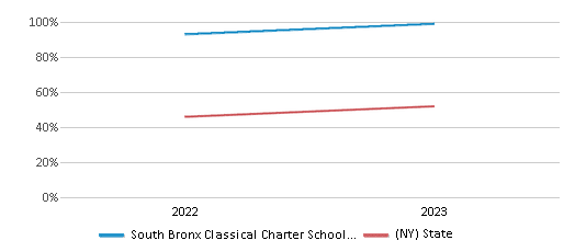 Math Proficiency Comparison Over Years (2022-2023) This chart presents a comparison of the percentage of students at South Bronx Classical Charter School Iii who have achieved proficiency or higher in Math with the average percentages observed in the South Bronx Classical Charter School III School District and New York public schools over several years, with the most recent data from the 2022-23 school year.