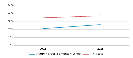 Math Proficiency Comparison Over Years (2022-2023) This chart presents a comparison of the percentage of students at Autumn Creek Elementary School who have achieved proficiency or higher in Math with the average percentages observed in the Humble Independent School District and Texas public schools over several years, with the most recent data from the 2022-23 school year.