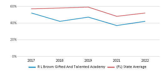 This chart displays the percentage of students that scored at or above 'proficient' levels in Math of R L Brown Gifted And Talented Academy and the percentage of public school students that scored at or above 'proficient' levels in Math of public schools in Florida by year, with the latest 2021-22 school year data. This chart displays the percentage of students that scored at or above 'proficient' levels in Math of R L Brown Gifted And Talented Academy and the percentage of public school students that scored at or above 'proficient' levels in Math of public schools in Florida by year, with the latest 2021-22 school year data.