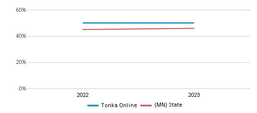 Math Proficiency Comparison Over Years (2022-2023) This chart presents a comparison of the percentage of students at Tonka Online who have achieved proficiency or higher in Math with the average percentages observed in the Minnetonka Public School District and Minnesota public schools over several years, with the most recent data from the 2022-23 school year.