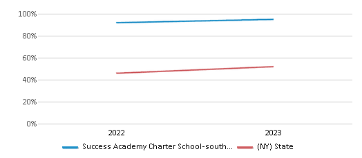 Math Proficiency Comparison Over Years (2022-2023) This chart presents a comparison of the percentage of students at Success Academy Charter School-south Jamaica who have achieved proficiency or higher in Math with the average percentages observed in the Success Academy Charter School-South Jamaica School District and New York public schools over several years, with the most recent data from the 2022-23 school year.