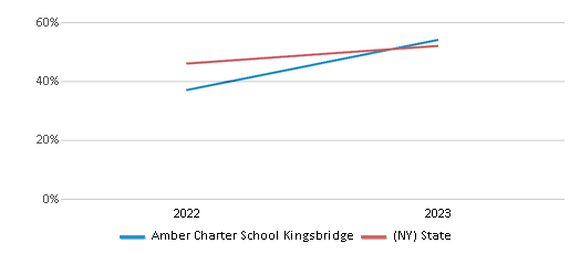 This chart presents a comparison of the percentage of students at Amber Charter School Kingsbridge who have achieved proficiency or higher in Math with the average percentages observed in the Amber Charter School Kingsbridge School District and New York public schools over several years, with the most recent data from the 2022-23 school year.