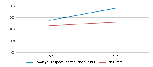 Math Proficiency Comparison Over Years (2022-2023) This chart presents a comparison of the percentage of students at Brooklyn Prospect Charter School-csd 13 who have achieved proficiency or higher in Math with the average percentages observed in the Brooklyn Prospect Charter School-Csd 13 School District and New York public schools over several years, with the most recent data from the 2022-23 school year.