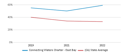 This chart displays the percentage of students that scored at or above 'proficient' levels in Math of Connecting Waters Charter - East Bay and the percentage of public school students that scored at or above 'proficient' levels in Math of public schools in California by year, with the latest 2021-22 school year data. This chart displays the percentage of students that scored at or above 'proficient' levels in Math of Connecting Waters Charter - East Bay and the percentage of public school students that scored at or above 'proficient' levels in Math of public schools in California by year, with the latest 2021-22 school year data.