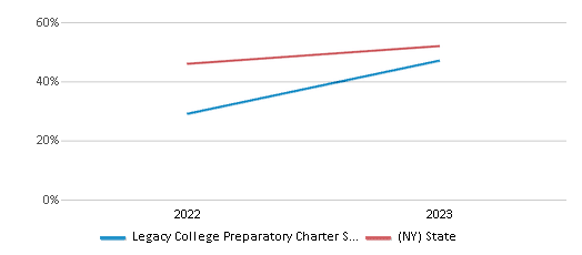 Math Proficiency Comparison Over Years (2022-2023) This chart presents a comparison of the percentage of students at Legacy College Preparatory Charter School who have achieved proficiency or higher in Math with the average percentages observed in the Legacy College Preparatory Charter School District and New York public schools over several years, with the most recent data from the 2022-23 school year.