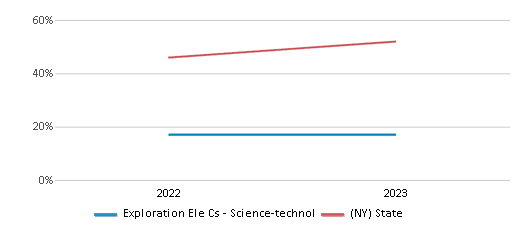Math Proficiency Comparison Over Years (2022-2023) This chart presents a comparison of the percentage of students at Exploration Ele Cs - Science-technol who have achieved proficiency or higher in Math with the average percentages observed in the Exploration Ele CS - Science-Technol School District and New York public schools over several years, with the most recent data from the 2022-23 school year.