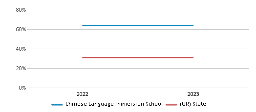 Math Proficiency Comparison Over Years (2022-2023) This chart presents a comparison of the percentage of students at Chinese Language Immersion School who have achieved proficiency or higher in Math with the average percentages observed in the Eugene SD 4j School District and Oregon public schools over several years, with the most recent data from the 2022-23 school year.
