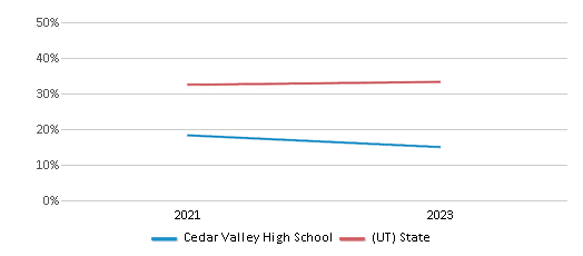 Math Proficiency Comparison Over Years (2021-2023) This chart presents a comparison of the percentage of students at Cedar Valley High School who have achieved proficiency or higher in Math with the average percentages observed in the Alpine School District and Utah public schools over several years, with the most recent data from the 2022-23 school year.