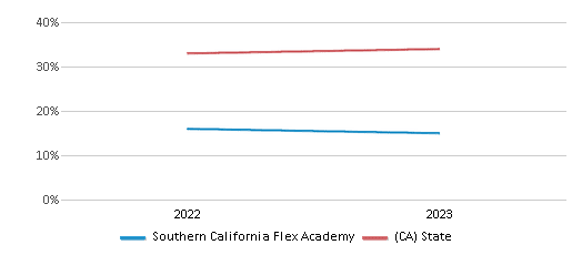 Math Proficiency Comparison Over Years (2022-2023) This chart presents a comparison of the percentage of students at Southern California Flex Academy who have achieved proficiency or higher in Math with the average percentages observed in the Southern California Flex Academy School District and California public schools over several years, with the most recent data from the 2022-23 school year.