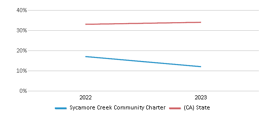 Math Proficiency Comparison Over Years (2022-2023) This chart presents a comparison of the percentage of students at Sycamore Creek Community Charter who have achieved proficiency or higher in Math with the average percentages observed in the Sycamore Creek Community Charter School District and California public schools over several years, with the most recent data from the 2022-23 school year.