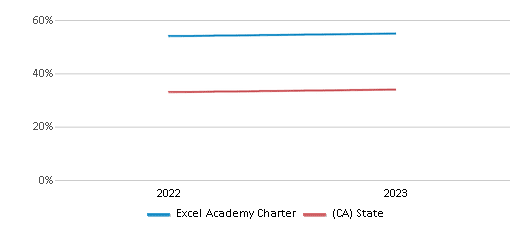 This chart presents a comparison of the percentage of students at Excel Academy Charter who have achieved proficiency or higher in Math with the average percentages observed in the Excel Academy Charter School District and California public schools over several years, with the most recent data from the 2022-23 school year.