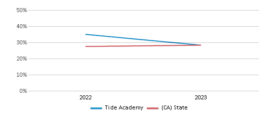 Math Proficiency Comparison Over Years (2022-2023) This chart presents a comparison of the percentage of students at Tide Academy who have achieved proficiency or higher in Math with the average percentages observed in the Sequoia Union High School District and California public schools over several years, with the most recent data from the 2022-23 school year.