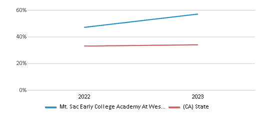 This chart presents a comparison of the percentage of students at Mt. Sac Early College Academy At West Covina who have achieved proficiency or higher in Math with the average percentages observed in the West Covina Unified School District and California public schools over several years, with the most recent data from the 2022-23 school year.