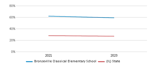 Math Proficiency Comparison Over Years (2021-2023) This chart presents a comparison of the percentage of students at Bronzeville Classical Elementary School who have achieved proficiency or higher in Math with the average percentages observed in the Chicago Public Schools Dist 299 School District and Illinois public schools over several years, with the most recent data from the 2022-23 school year.
