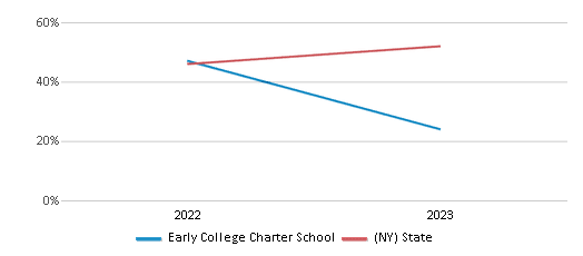 This chart presents a comparison of the percentage of students at Early College Charter School who have achieved proficiency or higher in Math with the average percentages observed in the Early College Charter School District and New York public schools over several years, with the most recent data from the 2022-23 school year.