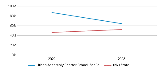 Math Proficiency Comparison Over Years (2022-2023) This chart presents a comparison of the percentage of students at Urban Assembly Charter School For Computer Science who have achieved proficiency or higher in Math with the average percentages observed in the Urban Assembly Charter School For Computer Science School District and New York public schools over several years, with the most recent data from the 2022-23 school year.