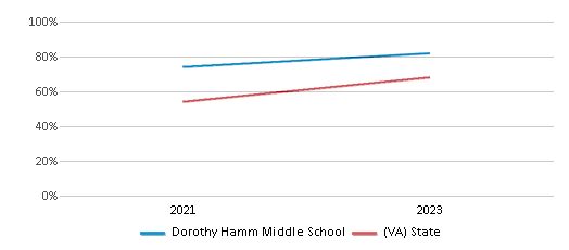 Math Proficiency Comparison Over Years (2021-2023) This chart presents a comparison of the percentage of students at Dorothy Hamm Middle School who have achieved proficiency or higher in Math with the average percentages observed in the Arlington County School District and Virginia public schools over several years, with the most recent data from the 2022-23 school year.