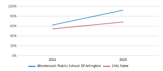 Math Proficiency Comparison Over Years (2021-2023) This chart presents a comparison of the percentage of students at Montessori Public School Of Arlington who have achieved proficiency or higher in Math with the average percentages observed in the Arlington County School District and Virginia public schools over several years, with the most recent data from the 2022-23 school year.