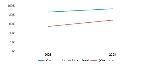 Math Proficiency Comparison Over Years (2021-2023) This chart presents a comparison of the percentage of students at Waxpool Elementary School who have achieved proficiency or higher in Math with the average percentages observed in the Loudoun County School District and Virginia public schools over several years, with the most recent data from the 2022-23 school year.
