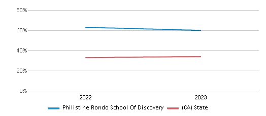 Math Proficiency Comparison Over Years (2022-2023) This chart presents a comparison of the percentage of students at Philistine Rondo School Of Discovery who have achieved proficiency or higher in Math with the average percentages observed in the Corona-Norco Unified School District and California public schools over several years, with the most recent data from the 2022-23 school year.