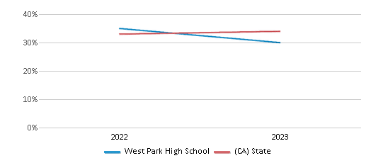 Math Proficiency Comparison Over Years (2022-2023) This chart presents a comparison of the percentage of students at West Park High School who have achieved proficiency or higher in Math with the average percentages observed in the Roseville Joint Union High School District and California public schools over several years, with the most recent data from the 2022-23 school year.