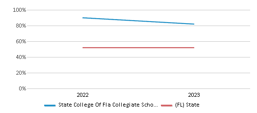 Math Proficiency Comparison Over Years (2022-2023) This chart presents a comparison of the percentage of students at State College Of Fla Collegiate School-venice who have achieved proficiency or higher in Math with the average percentages observed in the Sarasota School District and Florida public schools over several years, with the most recent data from the 2022-23 school year.
