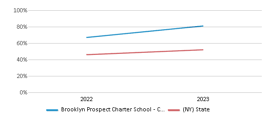 Math Proficiency Comparison Over Years (2022-2023) This chart presents a comparison of the percentage of students at Brooklyn Prospect Charter School - Csd 15.2 who have achieved proficiency or higher in Math with the average percentages observed in the Brooklyn Prospect Charter School - Csd 15.2 School District and New York public schools over several years, with the most recent data from the 2022-23 school year.