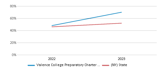 Math Proficiency Comparison Over Years (2022-2023) This chart presents a comparison of the percentage of students at Valence College Preparatory Charter School who have achieved proficiency or higher in Math with the average percentages observed in the Valence College Preparatory Charter School District and New York public schools over several years, with the most recent data from the 2022-23 school year.