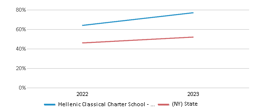 Math Proficiency Comparison Over Years (2022-2023) This chart presents a comparison of the percentage of students at Hellenic Classical Charter School - Staten Island who have achieved proficiency or higher in Math with the average percentages observed in the Hellenic Classical Charter School - Staten Island School District and New York public schools over several years, with the most recent data from the 2022-23 school year.