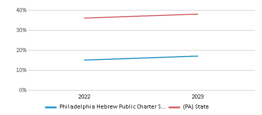 Math Proficiency Comparison Over Years (2022-2023) This chart presents a comparison of the percentage of students at Philadelphia Hebrew Public Charter School who have achieved proficiency or higher in Math with the average percentages observed in the Philadelphia Hebrew Public Charter School District and Pennsylvania public schools over several years, with the most recent data from the 2022-23 school year.