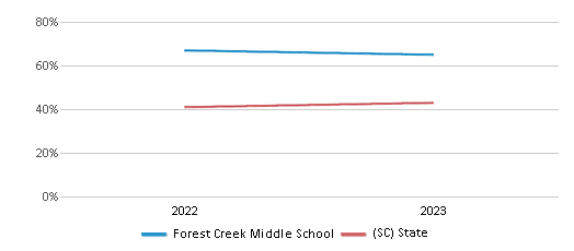 Math Proficiency Comparison Over Years (2022-2023) This chart presents a comparison of the percentage of students at Forest Creek Middle School who have achieved proficiency or higher in Math with the average percentages observed in the York 04 School District and South Carolina public schools over several years, with the most recent data from the 2022-23 school year.