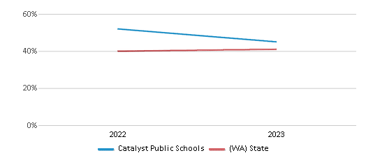 Math Proficiency Comparison Over Years (2022-2023) This chart presents a comparison of the percentage of students at Catalyst Public Schools who have achieved proficiency or higher in Math with the average percentages observed in the Catalyst School District and Washington public schools over several years, with the most recent data from the 2022-23 school year.