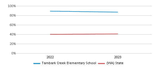 Math Proficiency Comparison Over Years (2022-2023) This chart presents a comparison of the percentage of students at Tambark Creek Elementary School who have achieved proficiency or higher in Math with the average percentages observed in the Everett School District and Washington public schools over several years, with the most recent data from the 2022-23 school year.