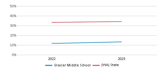 Math Proficiency Comparison Over Years (2022-2023) This chart presents a comparison of the percentage of students at Glacier Middle School who have achieved proficiency or higher in Math with the average percentages observed in the Highline School District and Washington public schools over several years, with the most recent data from the 2022-23 school year.