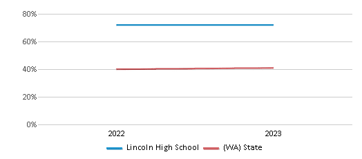 Math Proficiency Comparison Over Years (2022-2023) This chart presents a comparison of the percentage of students at Lincoln High School who have achieved proficiency or higher in Math with the average percentages observed in the Seattle School District No. 1 and Washington public schools over several years, with the most recent data from the 2022-23 school year.