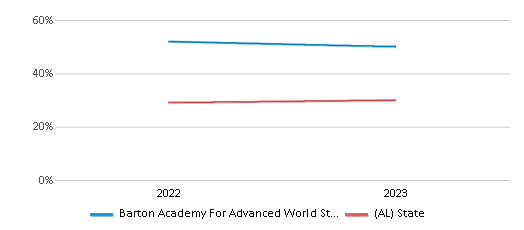 Math Proficiency Comparison Over Years (2022-2023) This chart presents a comparison of the percentage of students at Barton Academy For Advanced World Studies who have achieved proficiency or higher in Math with the average percentages observed in the Mobile County School District and Alabama public schools over several years, with the most recent data from the 2022-23 school year.