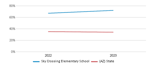 Math Proficiency Comparison Over Years (2022-2023) This chart presents a comparison of the percentage of students at Sky Crossing Elementary School who have achieved proficiency or higher in Math with the average percentages observed in the Paradise Valley Unified District (4241) School District and Arizona public schools over several years, with the most recent data from the 2022-23 school year.