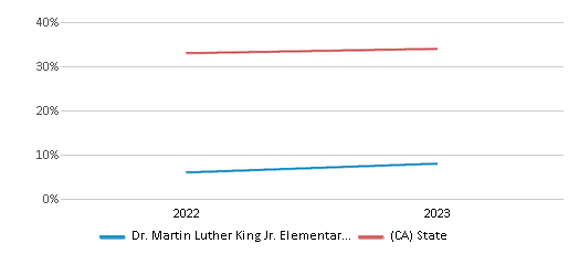 Math Proficiency Comparison Over Years (2022-2023) This chart presents a comparison of the percentage of students at Dr. Martin Luther King Jr. Elementary School who have achieved proficiency or higher in Math with the average percentages observed in the Bakersfield City School District and California public schools over several years, with the most recent data from the 2022-23 school year.