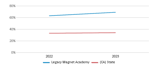 Math Proficiency Comparison Over Years (2022-2023) This chart presents a comparison of the percentage of students at Legacy Magnet Academy who have achieved proficiency or higher in Math with the average percentages observed in the Tustin Unified School District and California public schools over several years, with the most recent data from the 2022-23 school year.