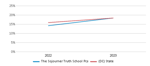 Math Proficiency Comparison Over Years (2022-2023) This chart presents a comparison of the percentage of students at The Sojourner Truth School Pcs who have achieved proficiency or higher in Math with the average percentages observed in the The Sojourner Truth School PCS School District and District Of Columbia public schools over several years, with the most recent data from the 2022-23 school year.