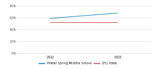 Math Proficiency Comparison Over Years (2022-2023) This chart presents a comparison of the percentage of students at Water Spring Middle School who have achieved proficiency or higher in Math with the average percentages observed in the Orange School District and Florida public schools over several years, with the most recent data from the 2022-23 school year.