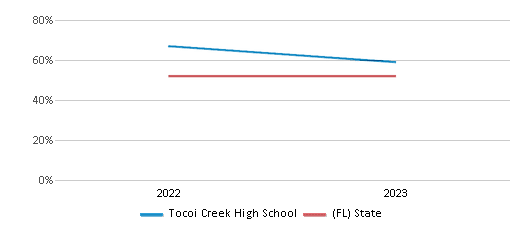 Math Proficiency Comparison Over Years (2022-2023) This chart presents a comparison of the percentage of students at Tocoi Creek High School who have achieved proficiency or higher in Math with the average percentages observed in the St. Johns School District and Florida public schools over several years, with the most recent data from the 2022-23 school year.