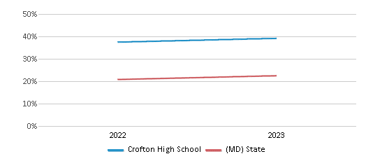Math Proficiency Comparison Over Years (2022-2023) This chart presents a comparison of the percentage of students at Crofton High School who have achieved proficiency or higher in Math with the average percentages observed in the Anne Arundel County School District and Maryland public schools over several years, with the most recent data from the 2022-23 school year.