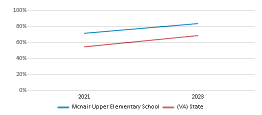 Math Proficiency Comparison Over Years (2021-2023) This chart presents a comparison of the percentage of students at Mcnair Upper Elementary School who have achieved proficiency or higher in Math with the average percentages observed in the Fairfax County School District and Virginia public schools over several years, with the most recent data from the 2022-23 school year.